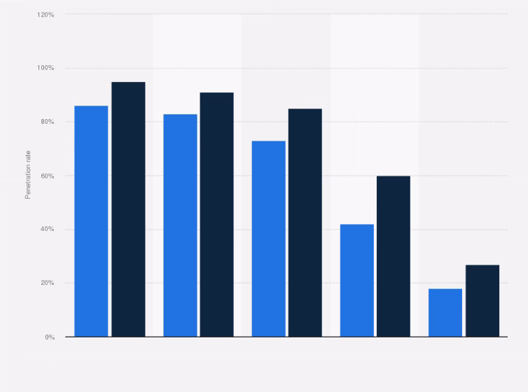 Why do mobile banking adoption rates vary across regions?