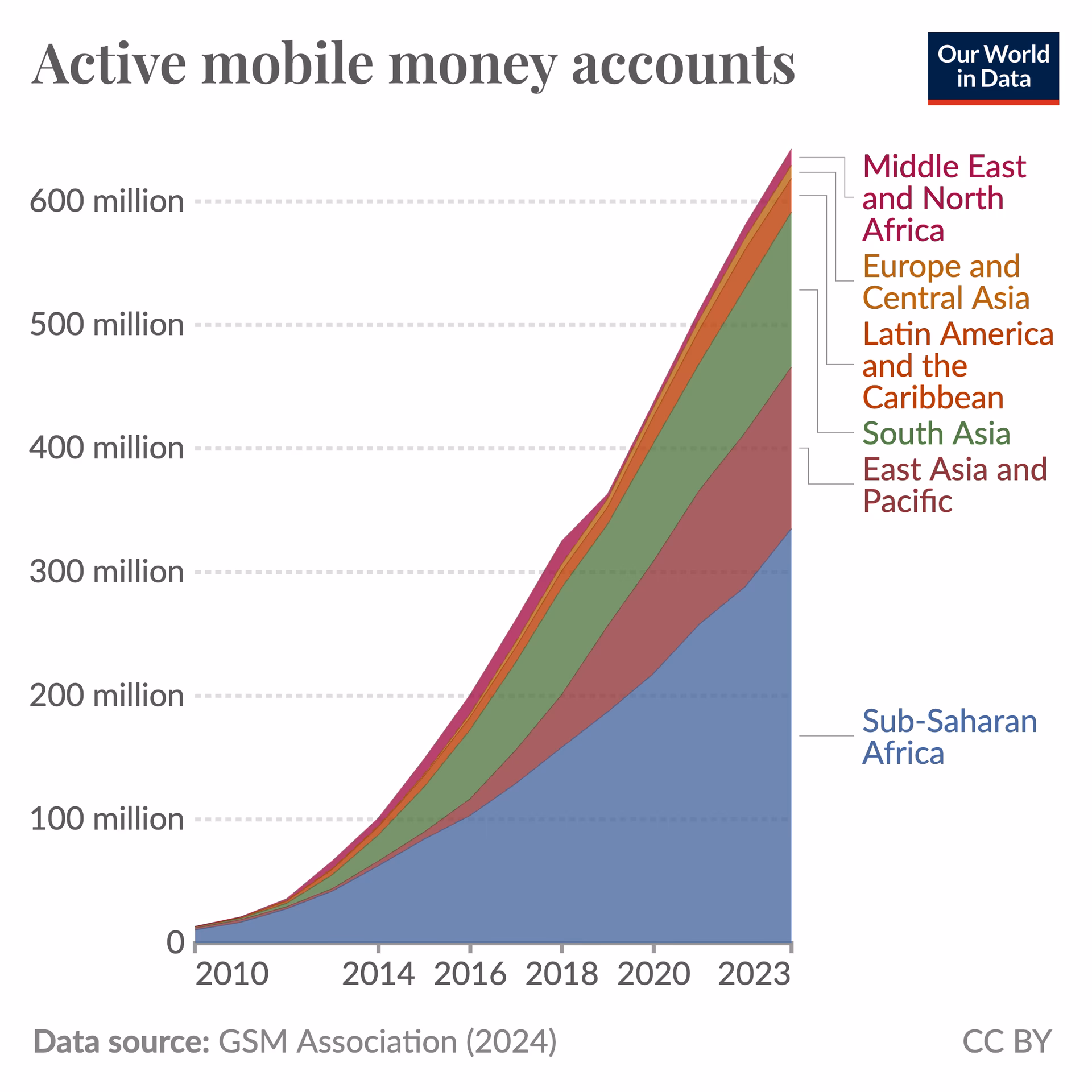 Which countries use mobile banking?