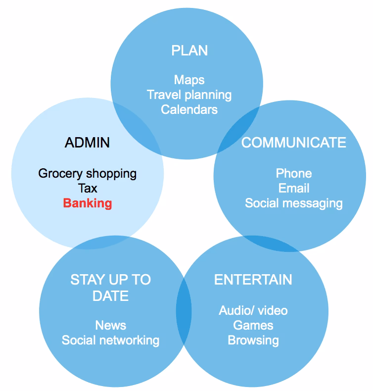 How to promote mobile banking services?
