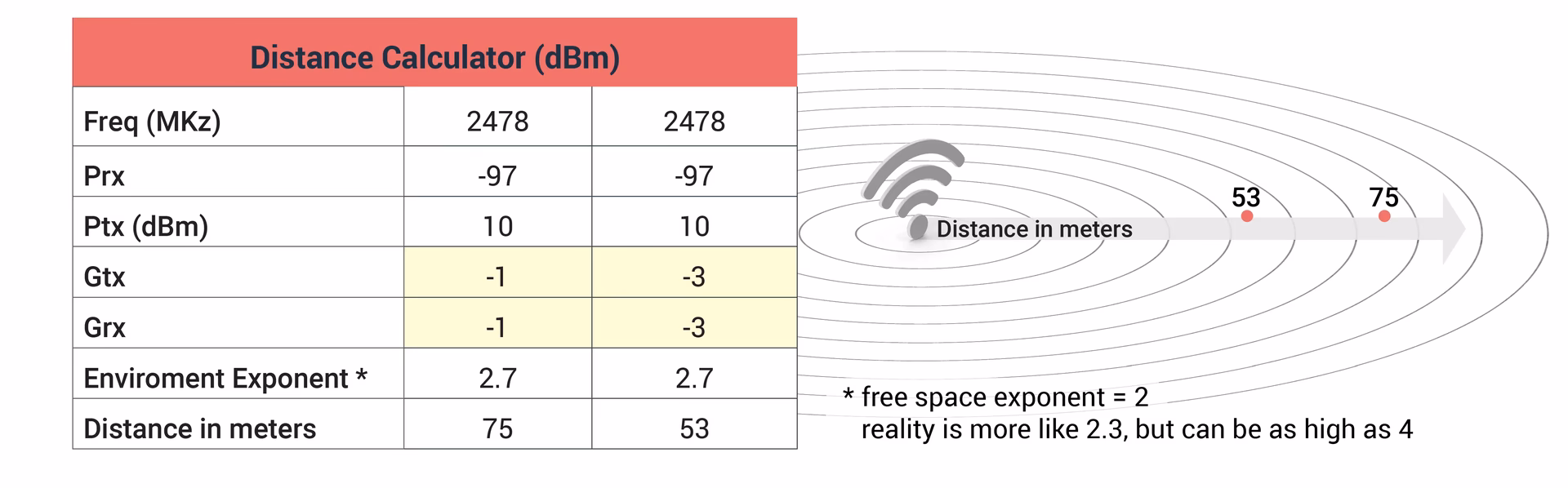 Which Bluetooth device has the shortest range?
