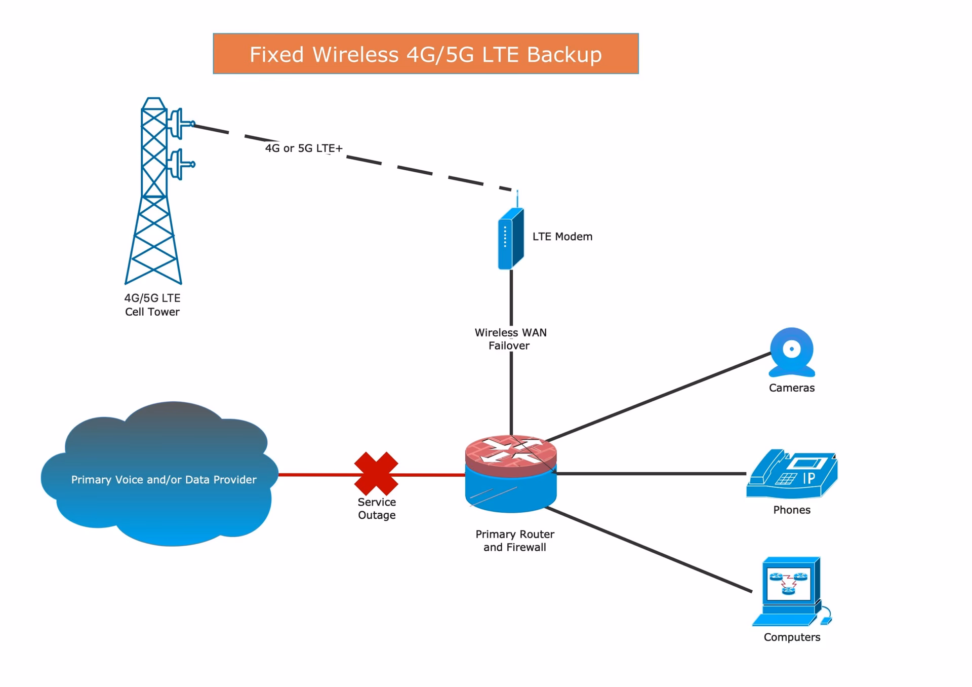 What is broadband backup & how does it work?