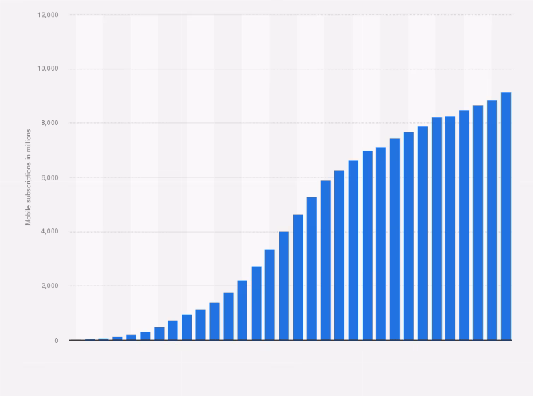 How many mobile cellular subscriptions per 100 people in 2022?