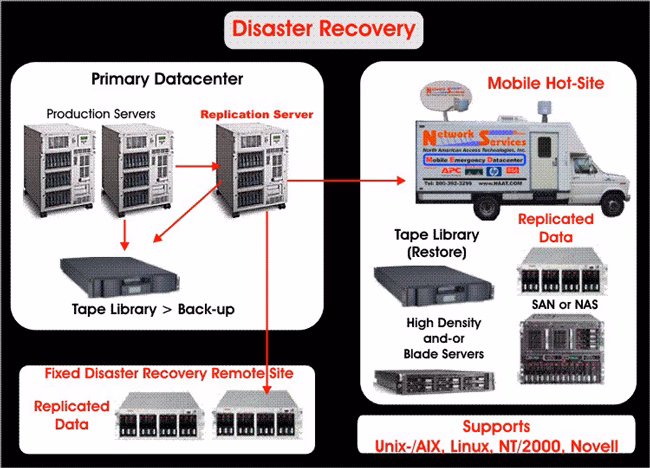 What is a Data Center disaster recovery site (DR site)?