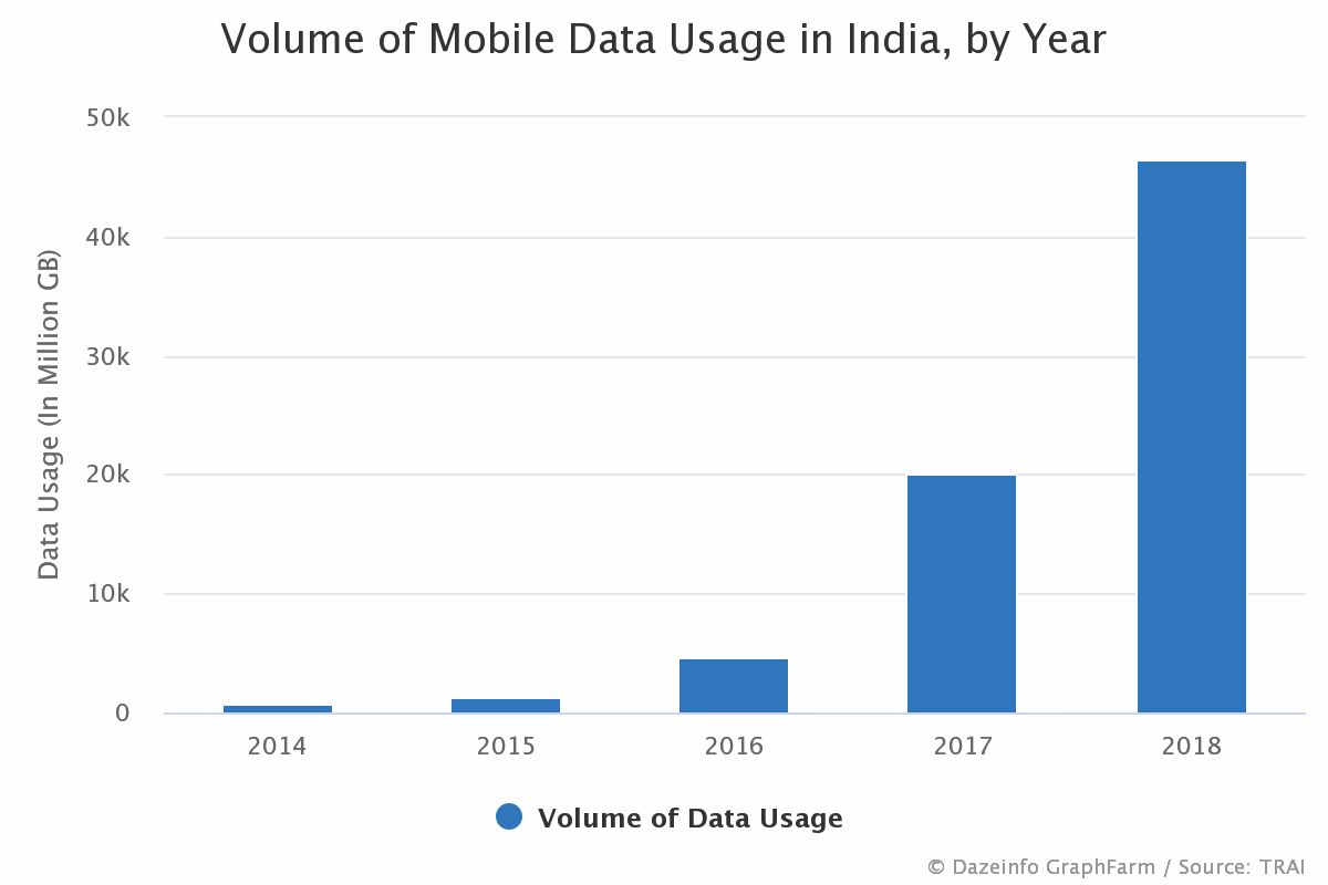 Does India have a good internet penetration rate?