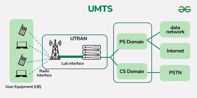 What is UMTS (universal mobile telecommunications system)?