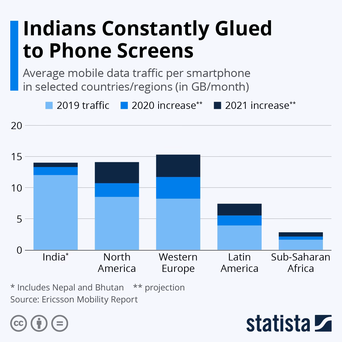 How much mobile data is used in India in 2022?