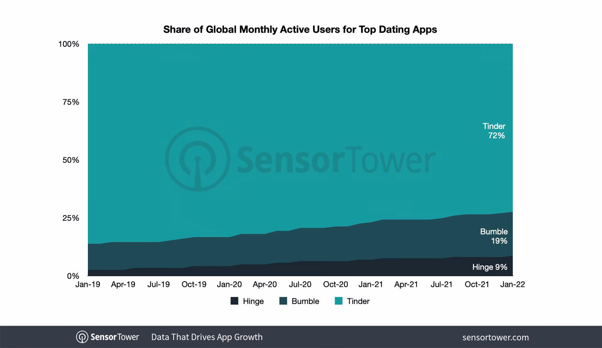 What is the market share of online dating apps in North America?