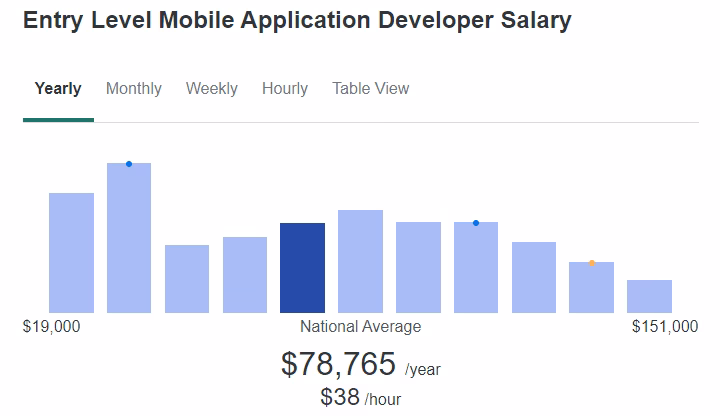 How much do iOS developers make a year?