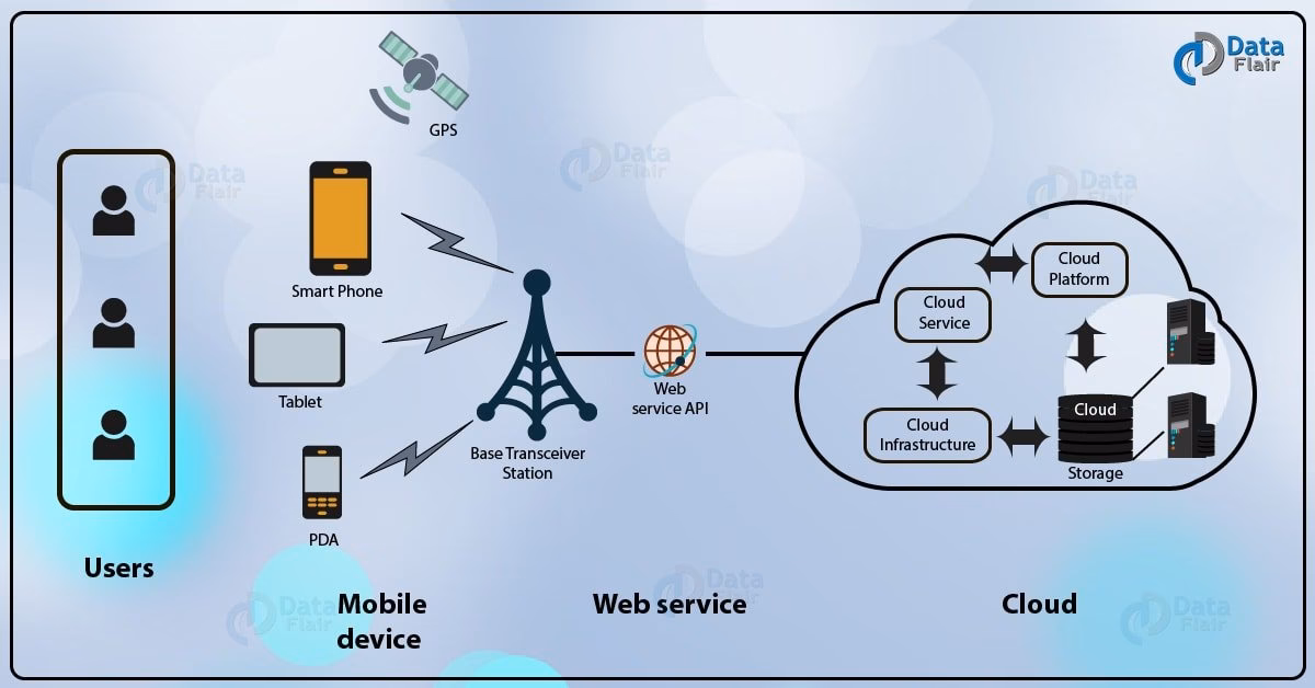 What is intelligent real device cloud?