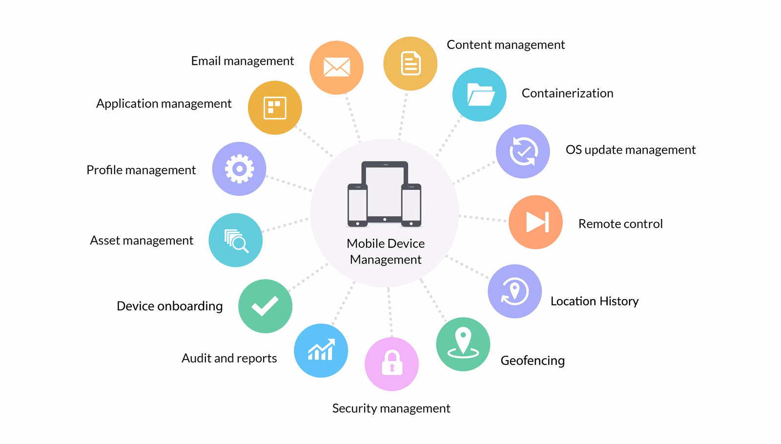 What certifications do you need to manage mobile devices?