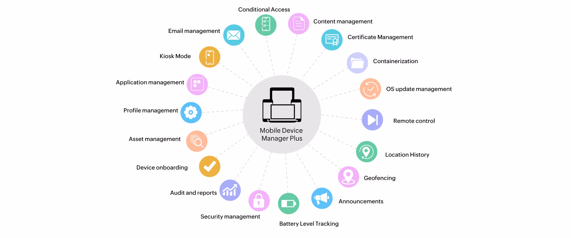 What is mobile device management (MDM) software?
