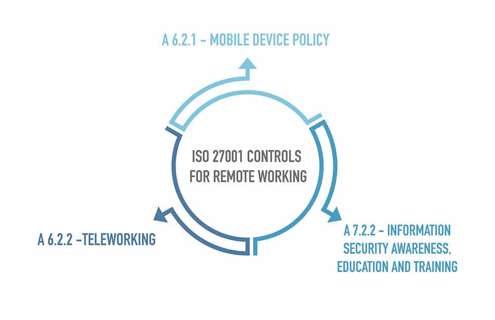 What is the difference between ISO 27001 2022 annex a control 8.1 and 2013?