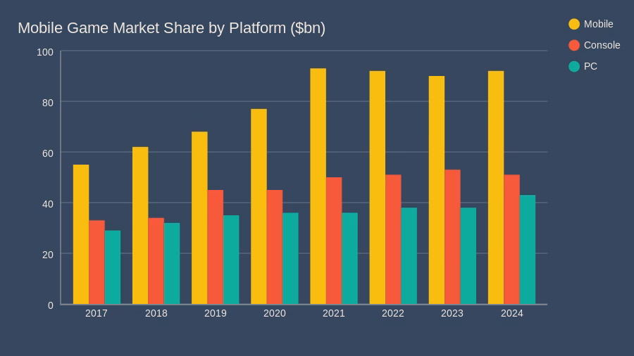What is the global mobile gaming market size?