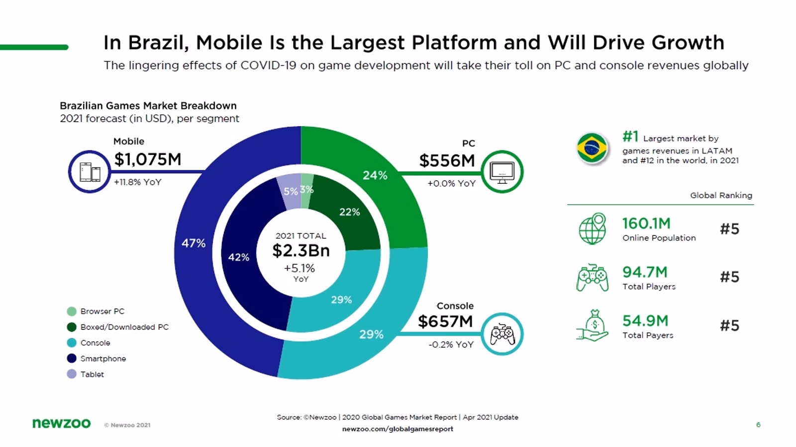 Which country has the largest mobile game market in Latin America?