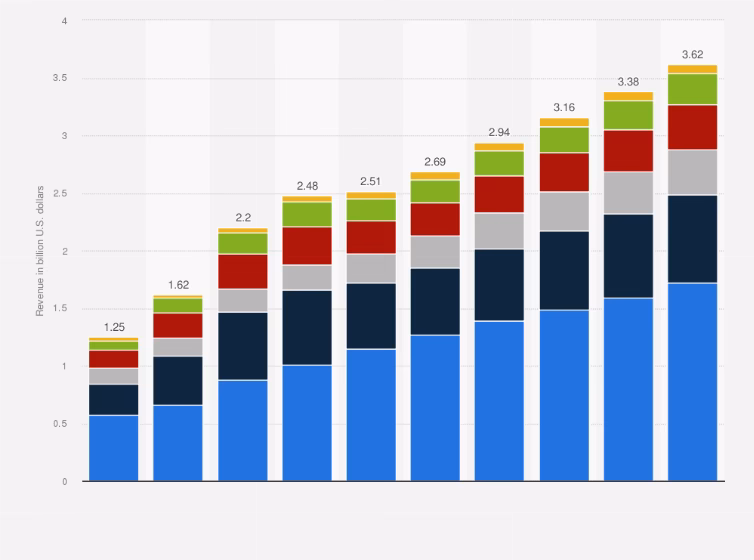 Which country has the most mobile gaming revenue?
