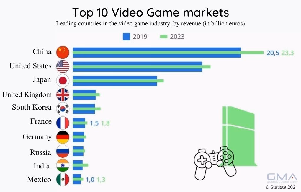 How much money will mobile games make in China in 2023?