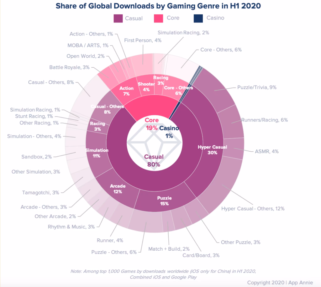 What are the most popular mobile games?