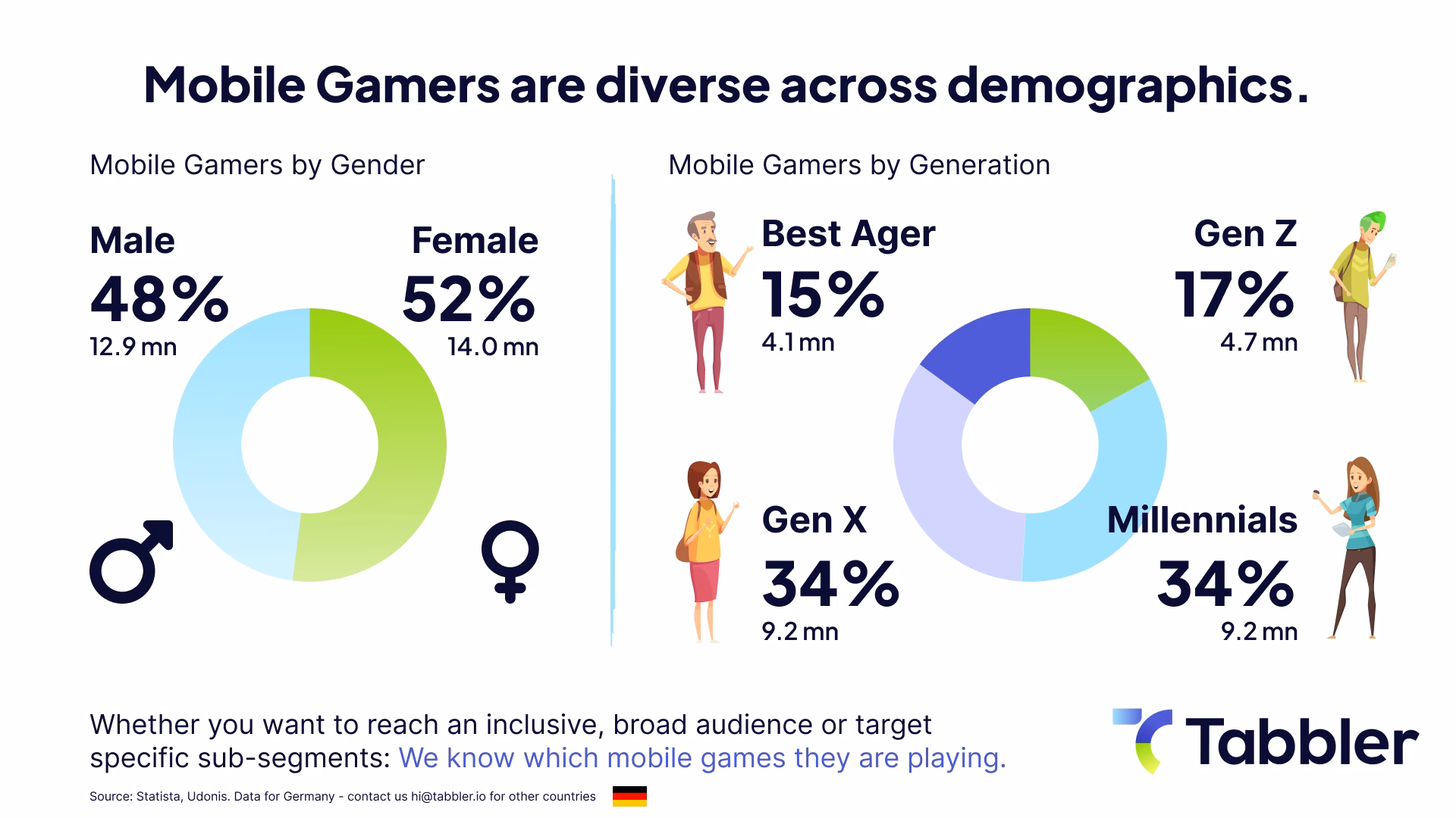 What is the average age of a mobile game player?