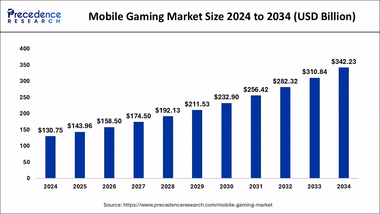 What is the mobile gaming market based on?
