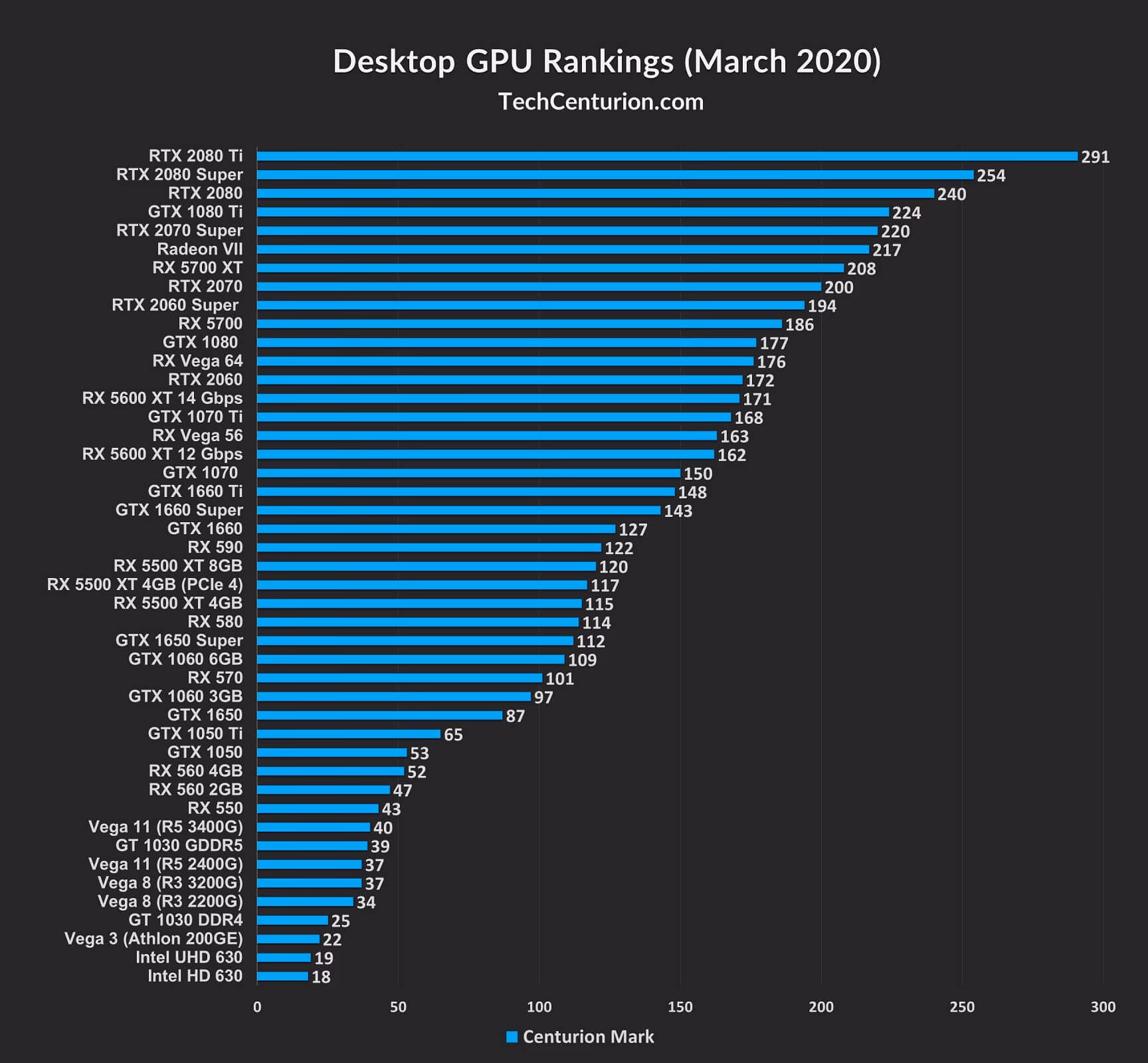 What is the Geekbench Mobile Benchmark chart?