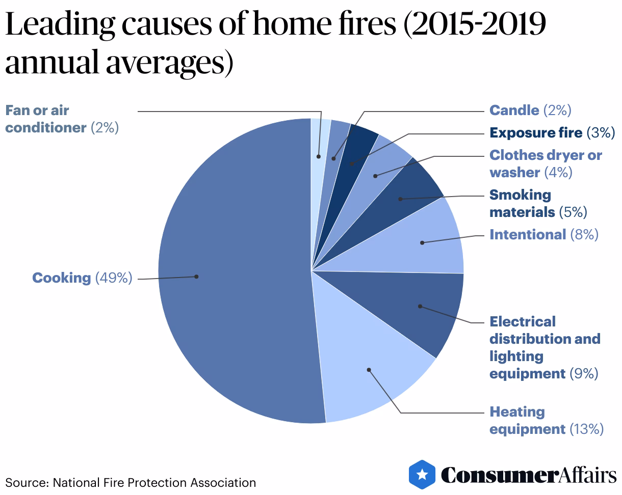 What percentage of fire deaths occur in homes?