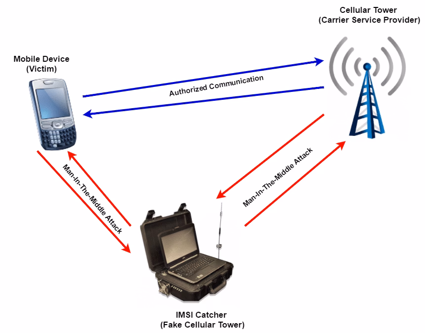 How do I stop an IMSI catcher?