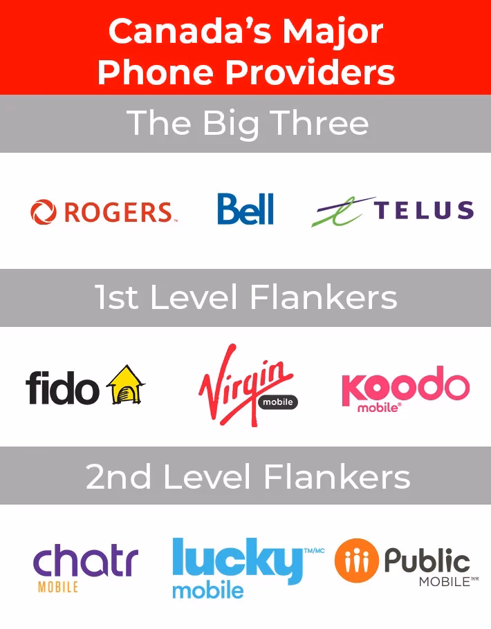 What are the major mobile providers in Canada?