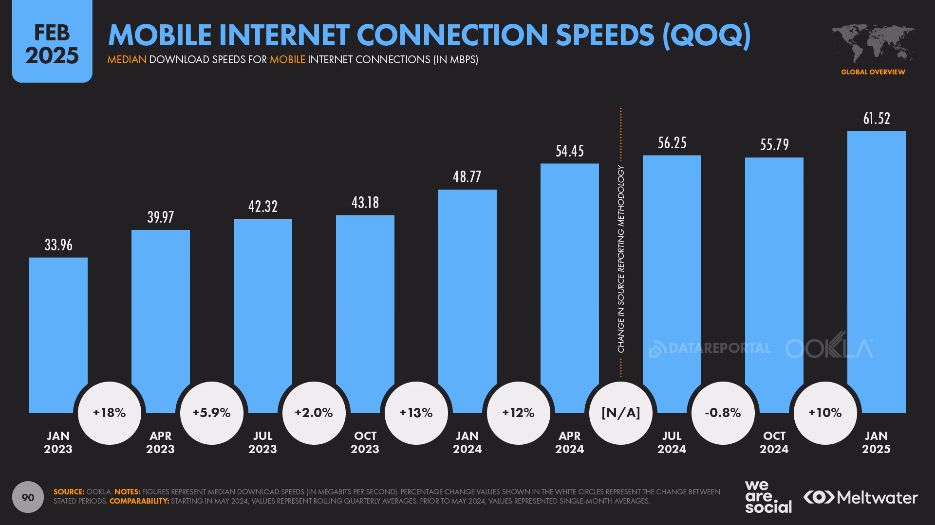 Which countries have the slowest internet speeds?