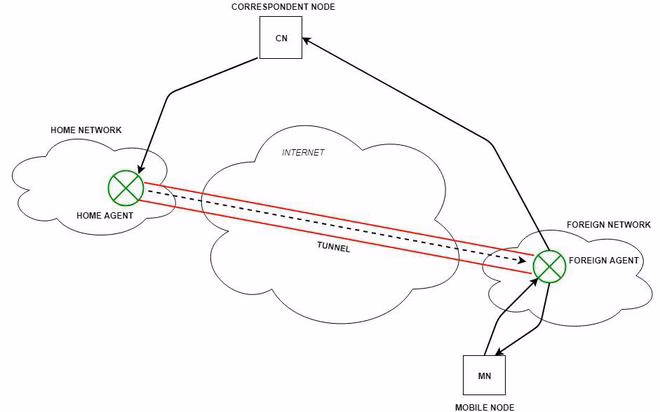 What is Mobile IP (MIP)?