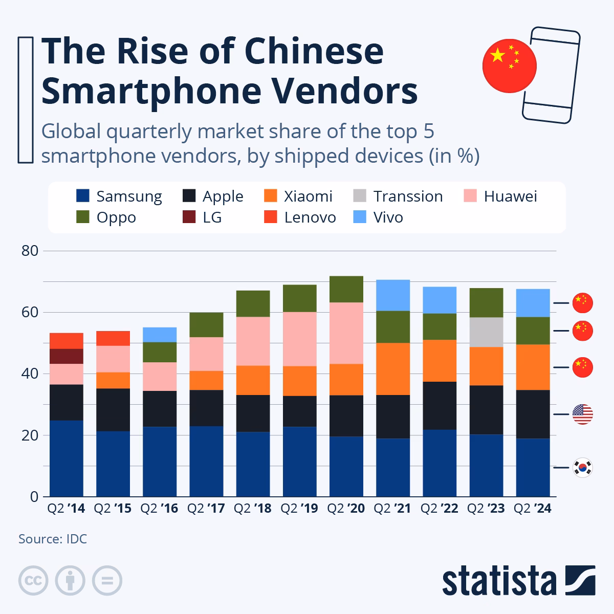 Which smartphone vendor dominated the global market in 2024?