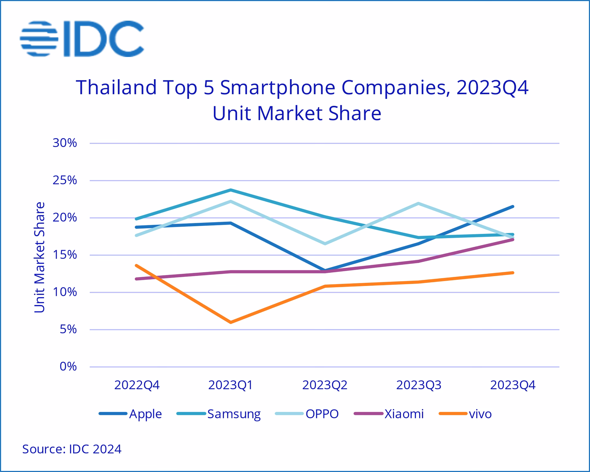 Why is the smartphone market growing in Thailand?