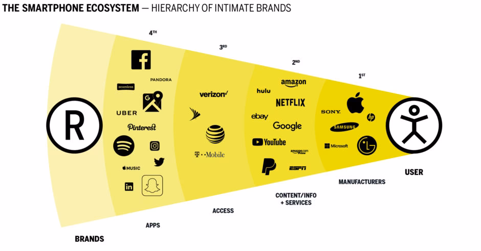 What is mobile advertisement ecosystem?