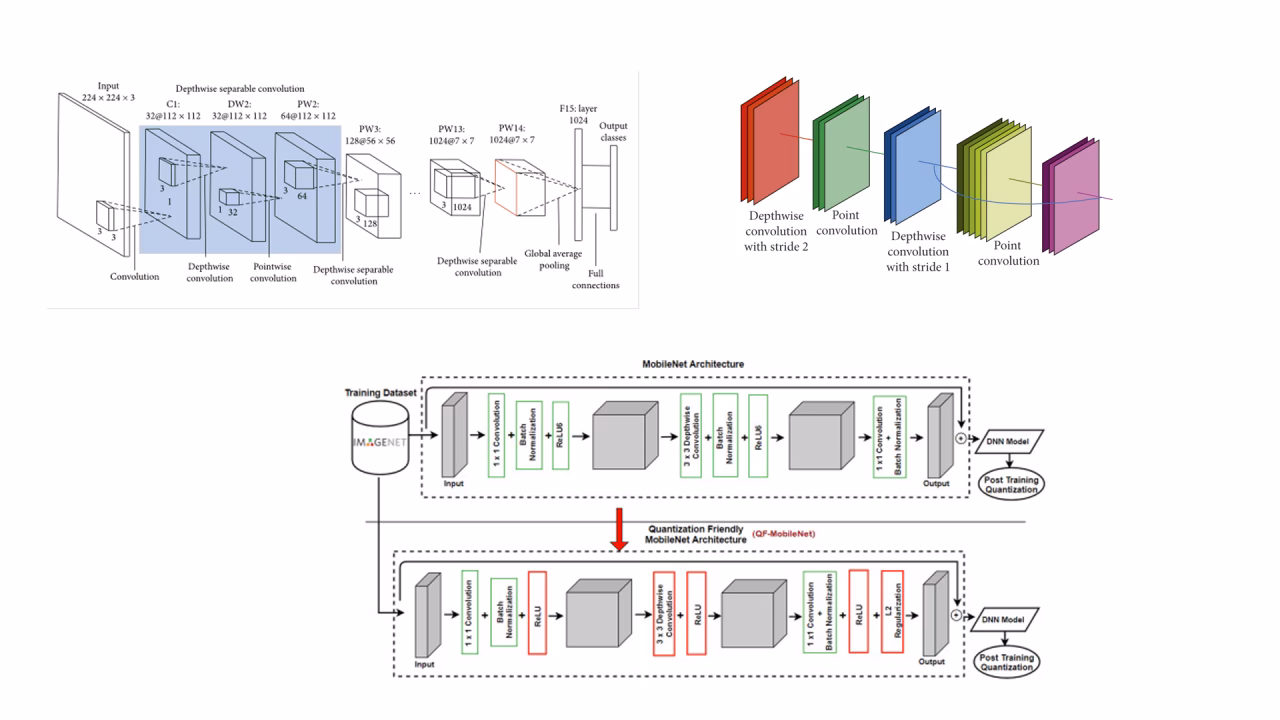 What is MobileNet & how does it work?