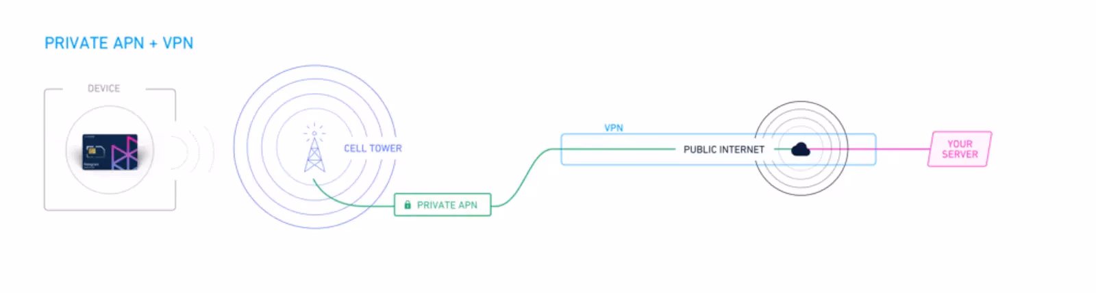 What is an access point name (APN) on a mobile phone?