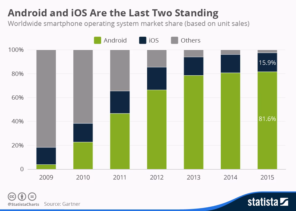 Which mobile OS dominates the market?