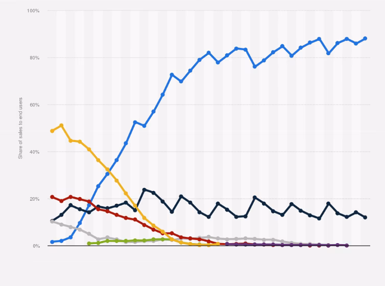 Which mobile OS dominates the market?