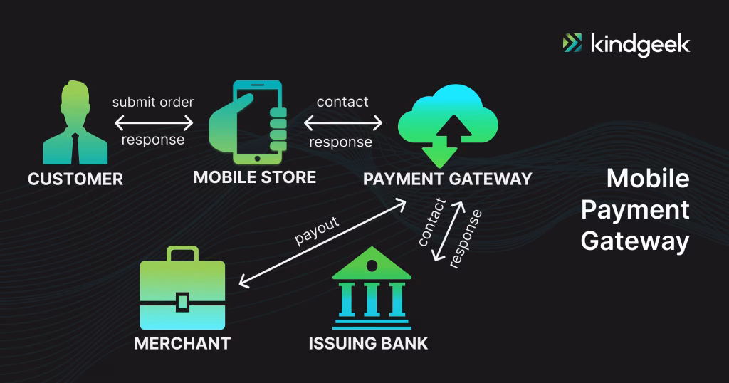 What is payment gateway integration?