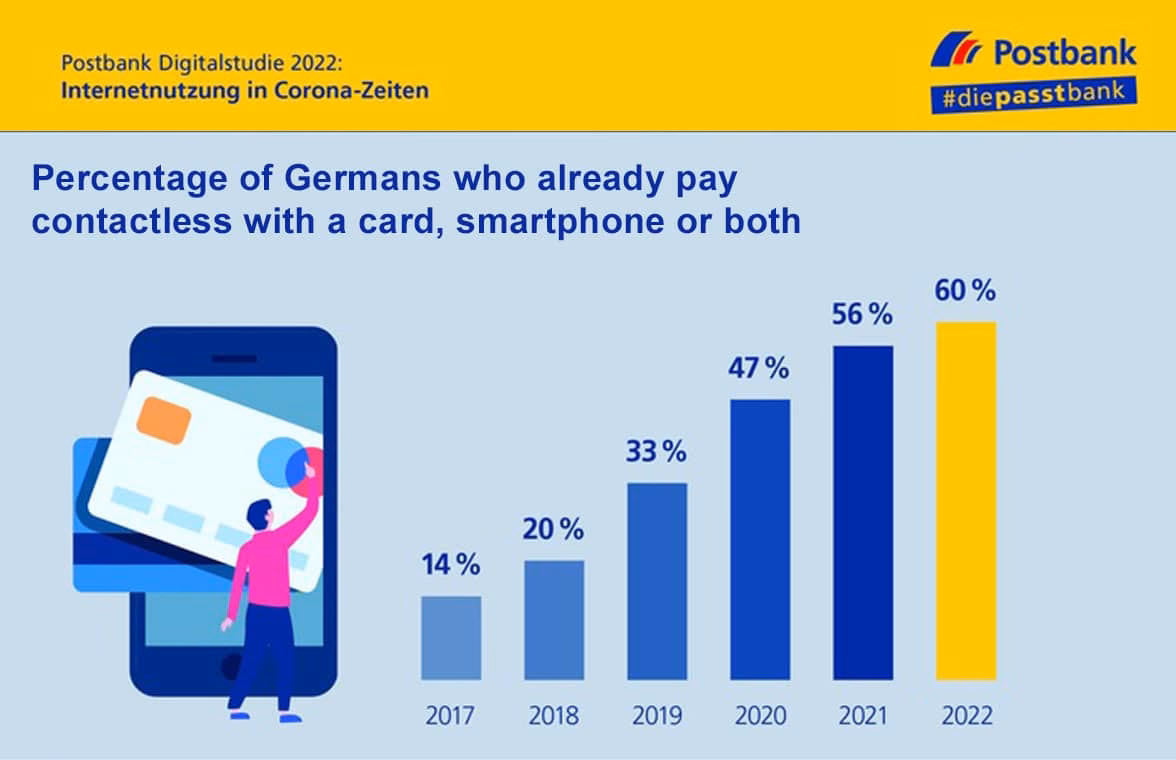 Which mobile payment app is most used in Germany?