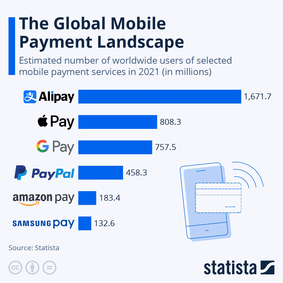 What are the major companies operating in the mobile payment market?