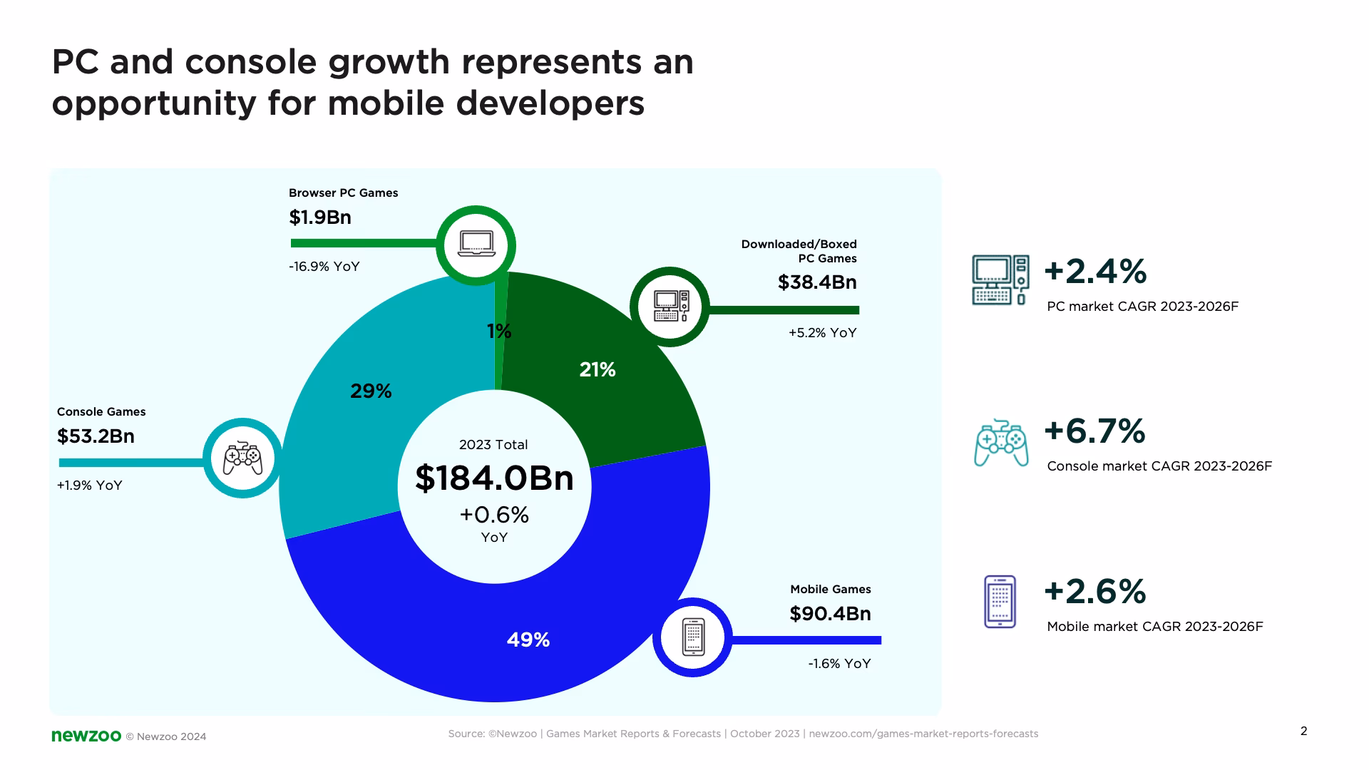 Which video game industry dominated the market in 2024?