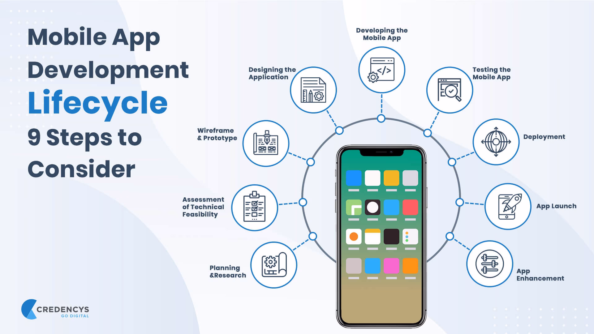 How mobile apps are developed?