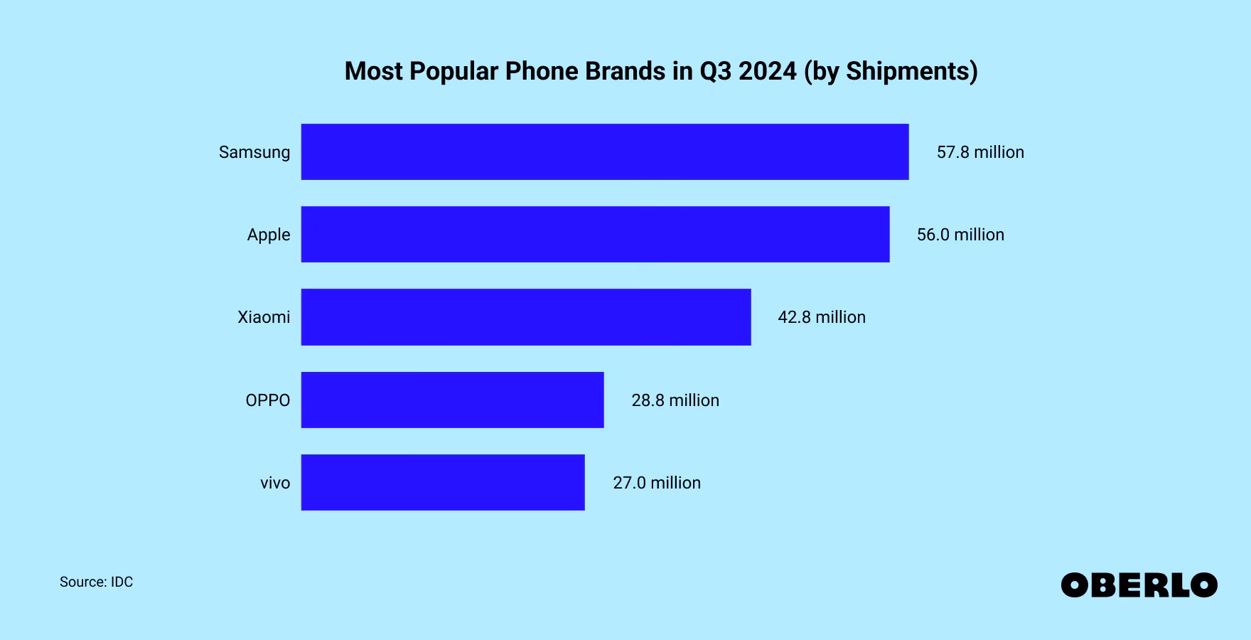 Which is the best mobile phone brand in the world?