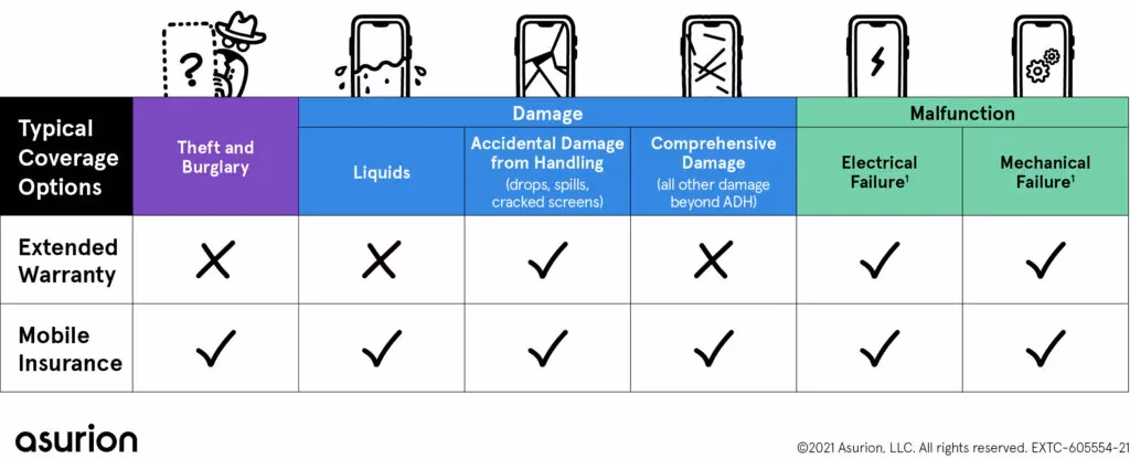 What does phone insurance cover?