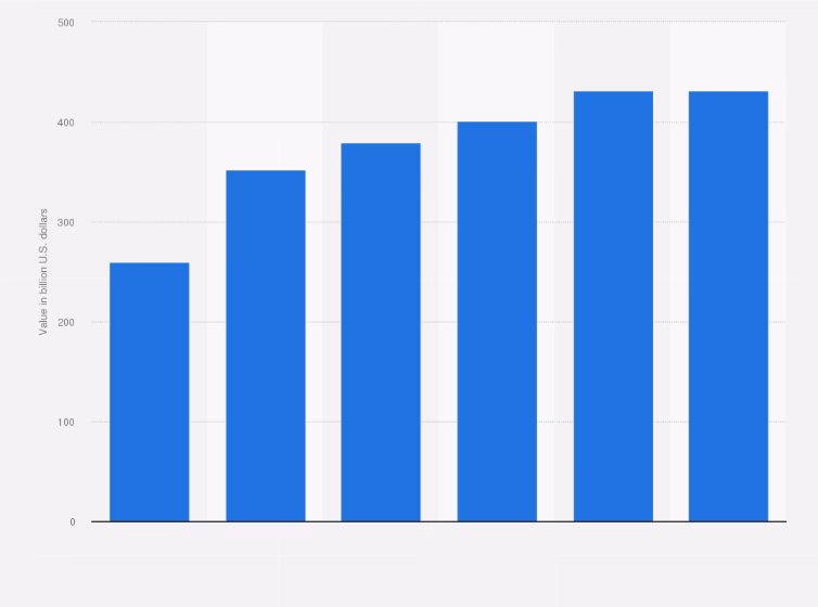 What is the growth rate of the smartphone market?