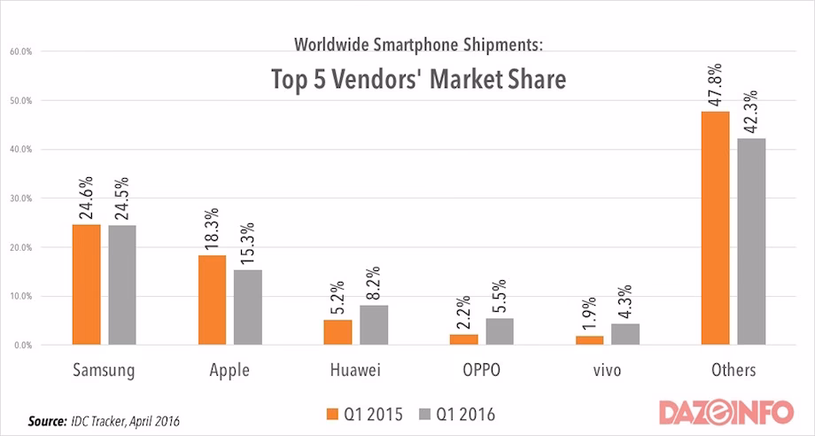 What is the market share of mobile phones?