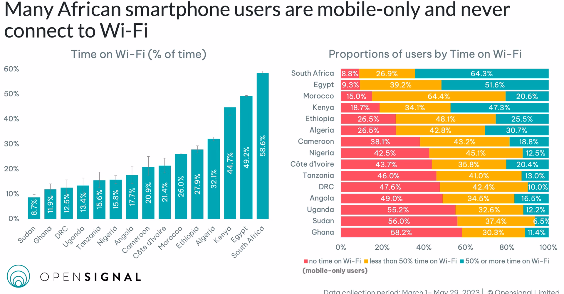 Why do South African phone owners avoid using their phones?
