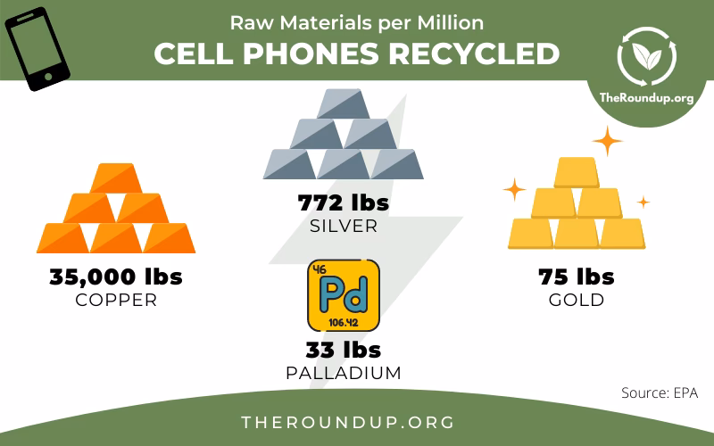 How many cellular phones can be recycled?