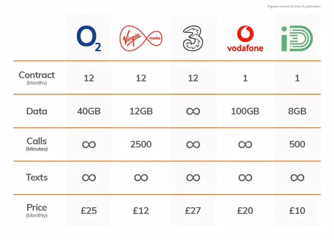 What is a pay monthly SIM only deal?
