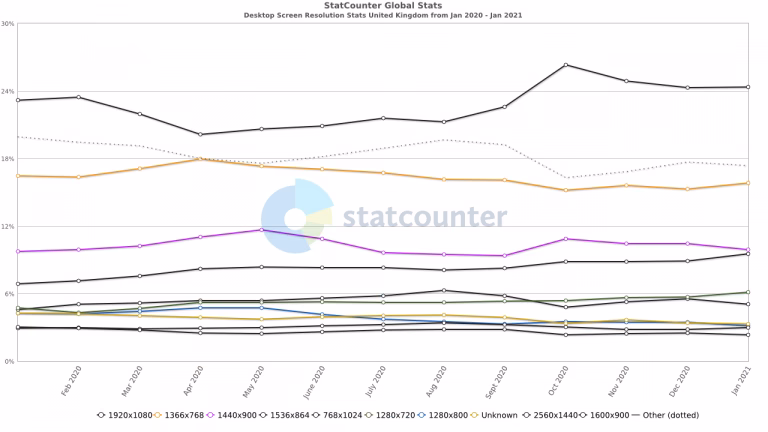 What is the most common resolution for mobile devices?