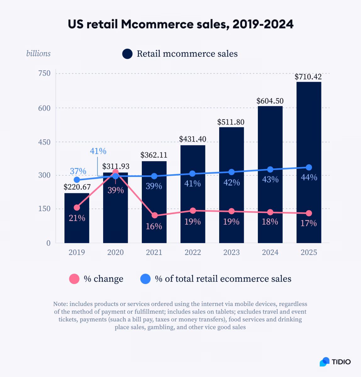 How mobile commerce sales are affecting the global mobile commerce market?